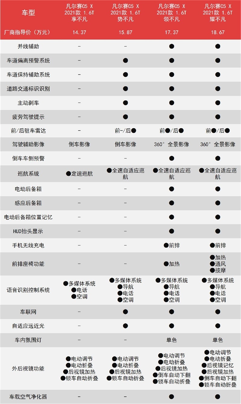 低价、高配、颜值在线，凡尔赛C5X挽救法系销量，哪款最值得买？