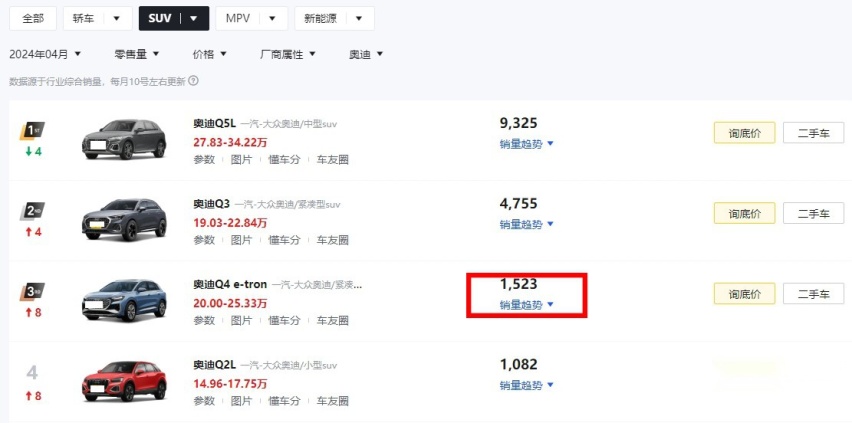 均价30万的奥迪Q4 e-tron，现已跌至20万左右，想买豪华电车的