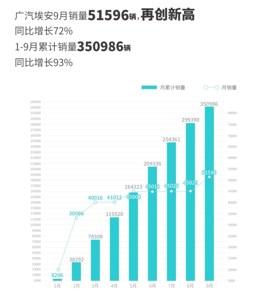 9月新能源销量：深蓝超过零跑，理想3.6万，比亚迪笑而不语