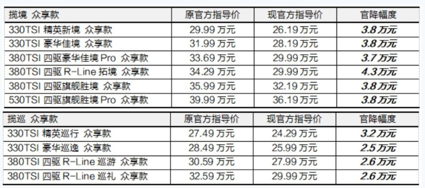 又一家！一汽大众揽巡、揽境至高官降3.2万、4.3万，买车赶紧？