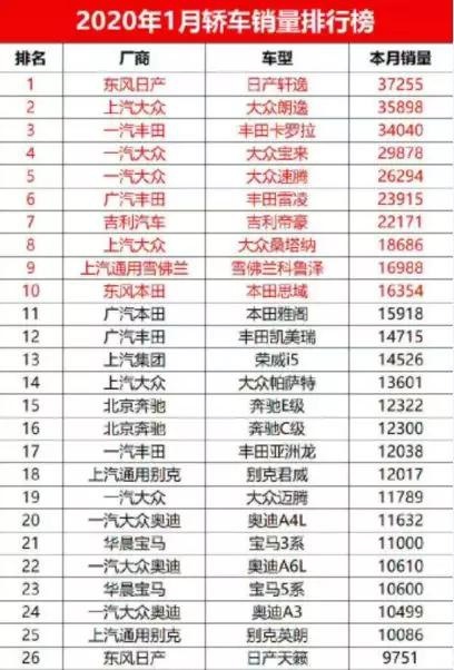 被“撞”出前十！史上最不安全帕萨特1月销量暴跌