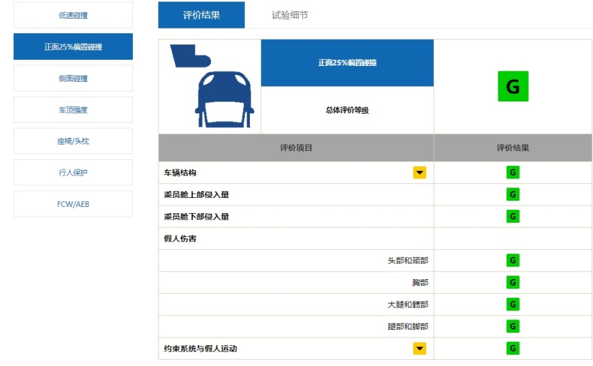中保研最新碰撞成绩出炉，帕萨特逆袭回归，哈弗H6最让人意外？