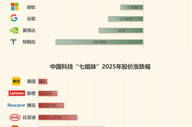 中国科技七剑客亮相，比亚迪万亿市值，荣登榜单第四名