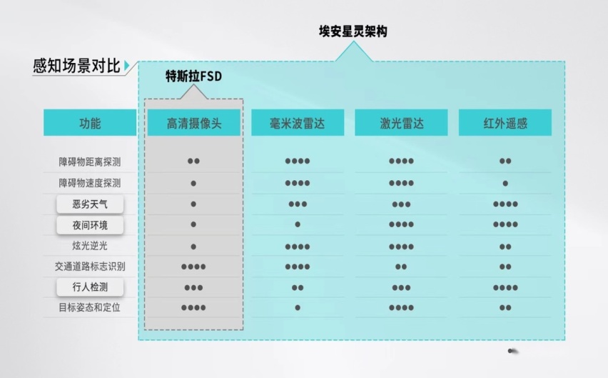 埃安星灵架构智驾安全超越特斯拉
