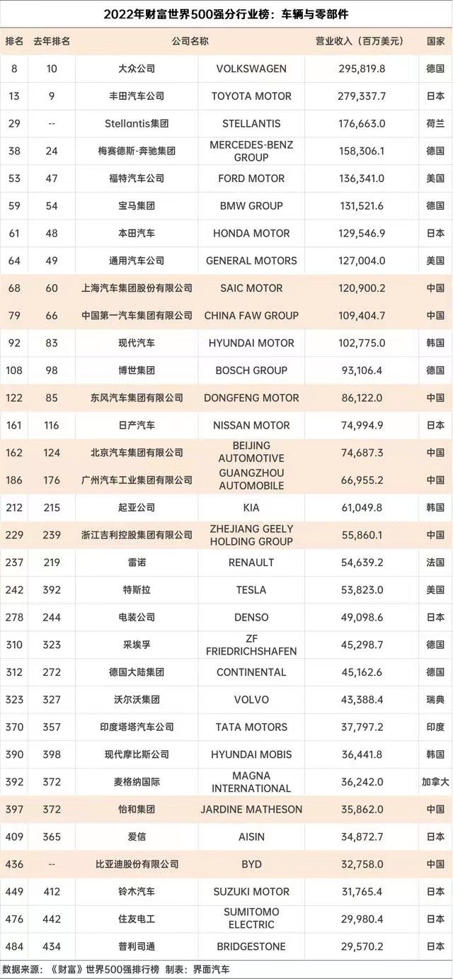 世界500强大众反超丰田，中国7家车企上榜，比亚迪首次入榜！