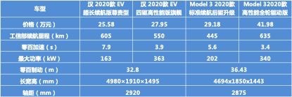 多维度对比后,别再说特斯拉Model 3了,它真不是比亚迪汉的对手