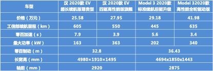 多维度对比后，别再说特斯拉Model 3了，它真不是比亚迪汉的对手