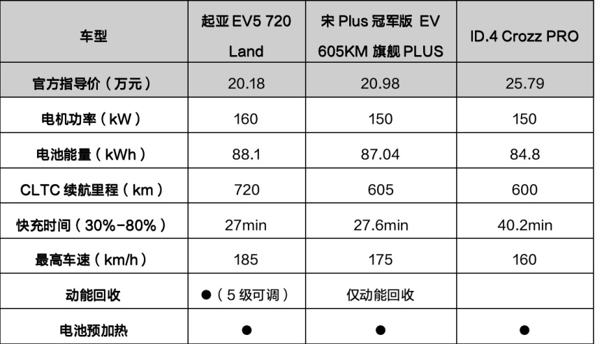 起亚EV5/大众ID.4 CROZZ/比亚迪宋PLUS EV 谁最强？