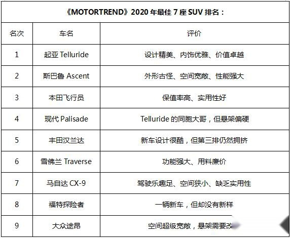 美媒2020最佳7座SUV    韩系“胞兄弟”是赢家