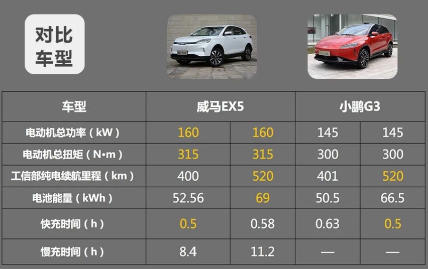 威马EX5对比小鹏G3，17万谁的实力更强？