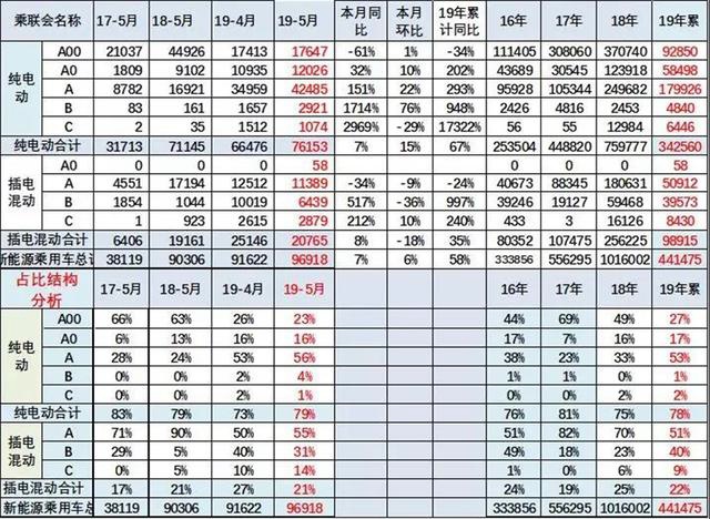 5月新能源车市分析，比亚迪销量第一，上汽、北汽表现亮眼