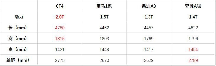 凯迪拉克CT4实力豪横 降维打击BBA战术再次上演