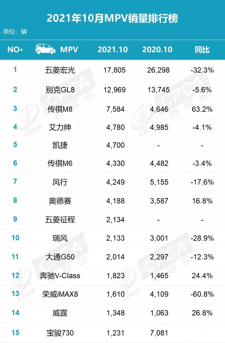 10月国内车型销量：轩逸不敌宏光MINI EV，哈弗H6重回冠军宝座