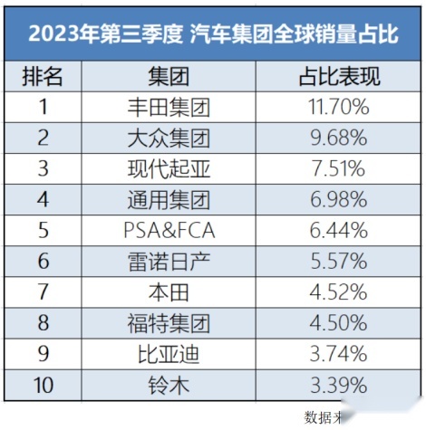 月销首破30万大关！比亚迪10月汽车销量创新高