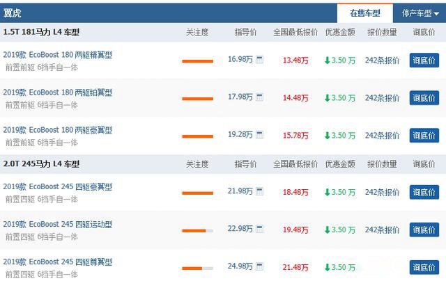 售价17万起，现直降3.5万，却越卖越差，福特翼虎到底怎么了