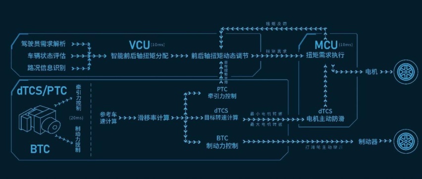 两驱价格买四驱 长城汽车全新智能四驱电混技术Hi4正式发布