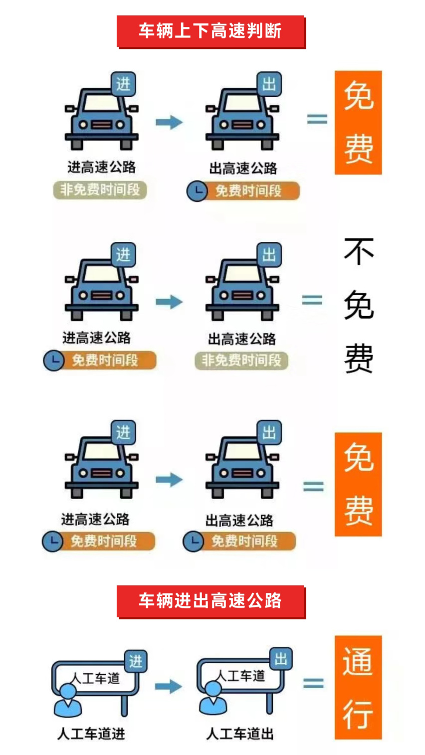 2022高速免费时间图片