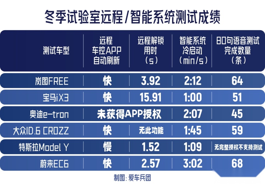 中高端电动SUV零下20度测试，岚图FREE表现让人惊喜