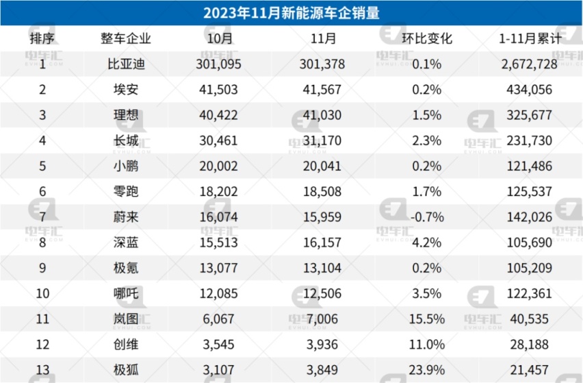 11月新能源汽车销量公布：比亚迪30.1万、埃安4.2万、理想4.1万