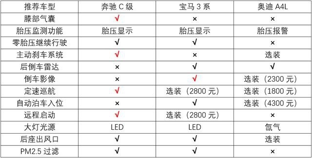 入门级豪华车怎么选，奔驰宝马还是奥迪？