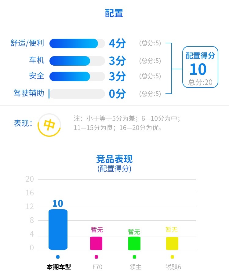 全系2.0T仅9.78万起，长城这台暴力新车强得过分！