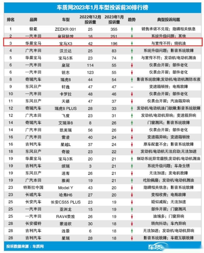 销量被奥迪Q5L等反超，车机问题持续发酵，宝马X3反而涨价？