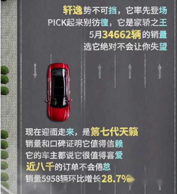 东风日产逆势增长，5月销量达91394辆，奇骏、逍客双双破万