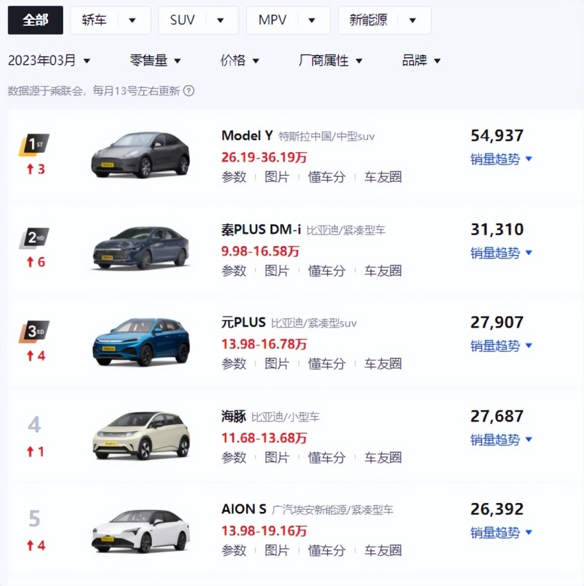 霸榜！3月销量出炉，前五清一色新能源，Model Y破5万大关位列第一