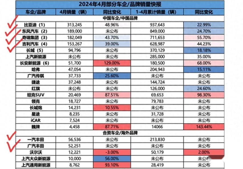 丰田本田这么惨了？4月又被中国车企按着摩擦