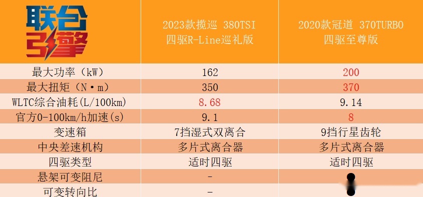 联合引擎｜一汽-大众揽巡竞争力分析，够大就能够好吗？