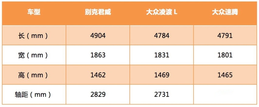 非同级别车型对比！君威/凌渡L/速腾，谁是15万级高性价比之选？