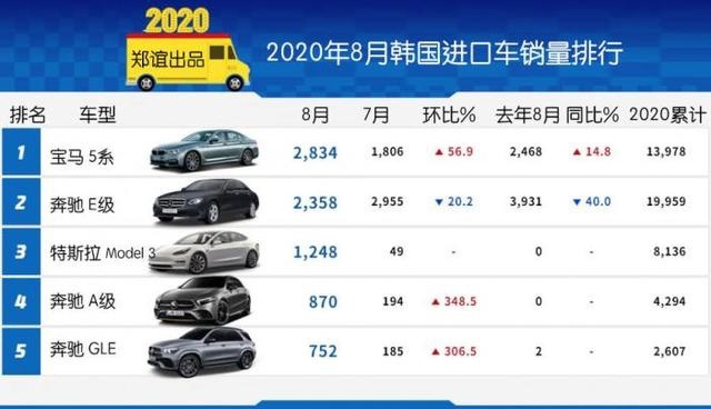 【韩系动向165】韩国市场8月进口车销量，Model3第三