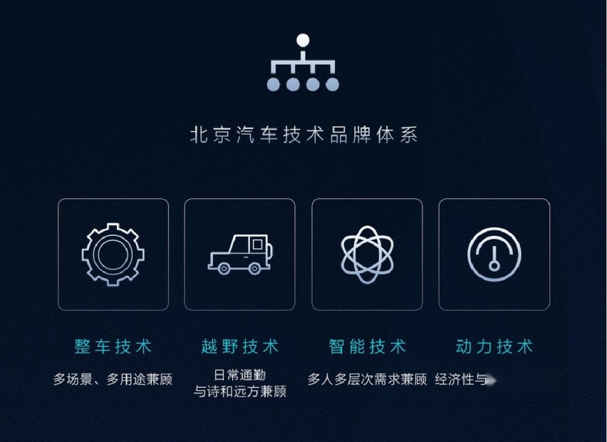 “积木2.0”技术领衔，北京汽车“技术品牌”焕新发布