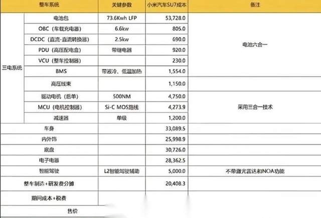 小米SU7成本曝光，每卖出一台车都是在“亏本”，你敢信吗？
