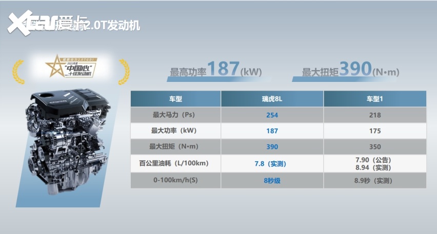 自研三大件，瑞虎8L的王者实力：更舒适，更智能，更安全