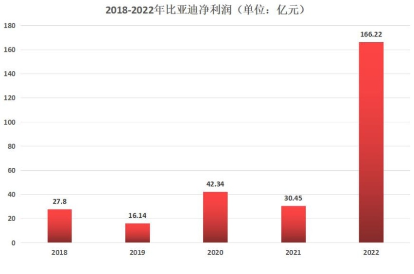 2023年比亚迪进入全球最具创新公司20强，去年总营收4240.61亿