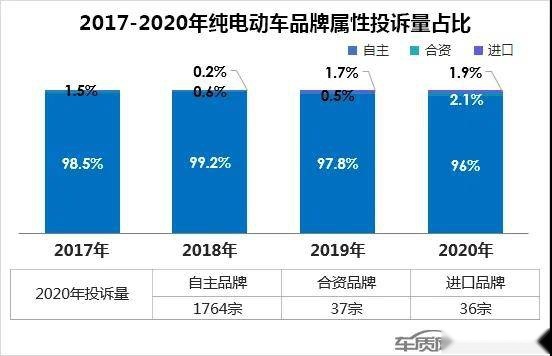 2020年总结：纯电动车投诉呈上升趋势，呈现出这些“特点”