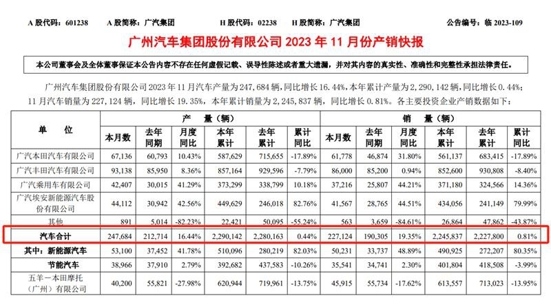 “两田”回暖,广汽企稳