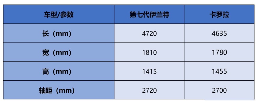 伊兰特对比卡罗拉 谁才是A级家轿市场“王者”