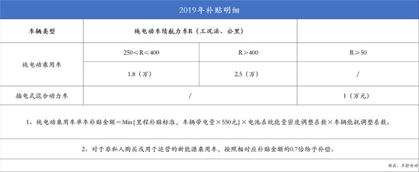2019年补贴新政实施以后 哪些电动车将走向消亡？
