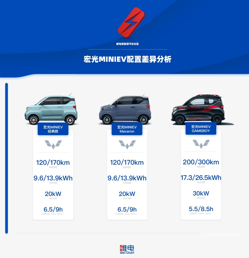 从经典版到马卡龙版再到GAMEBOY版，宏光MINIEV该怎么选？
