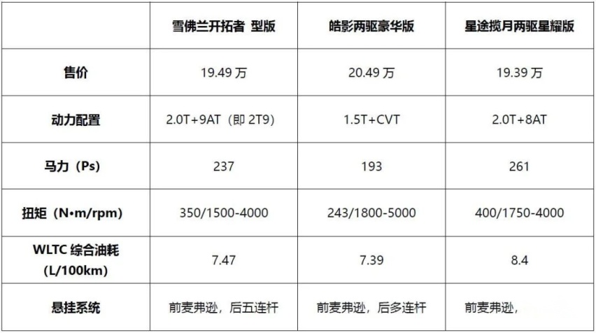 20万内7座SUV选购指南，雪佛兰开拓者以硬核实力成为优选