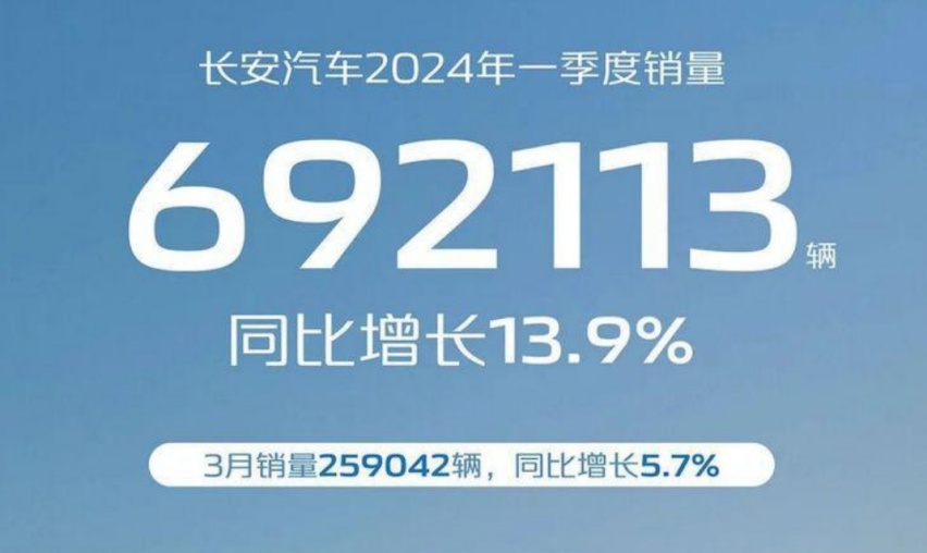 长安汽车第一季度销量超比亚迪，新能源销量超12万