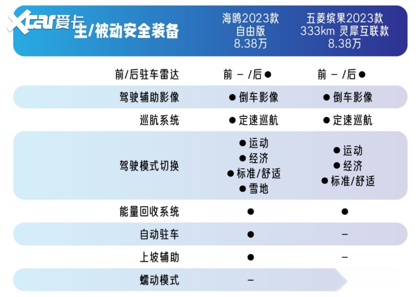 8万级纯电车对比，比亚迪海鸥和五菱缤果你怎么选？