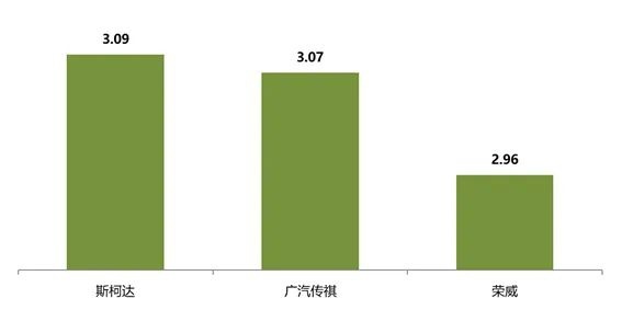7大汽车品牌经销商库存深度超2.5个月，上汽集团独占其三