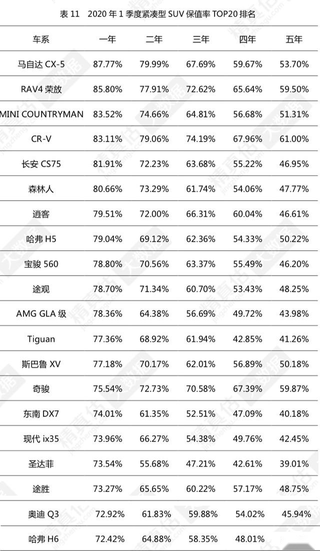 第一季度紧凑SUV保值率排行榜出炉,快看看有没有你的爱车