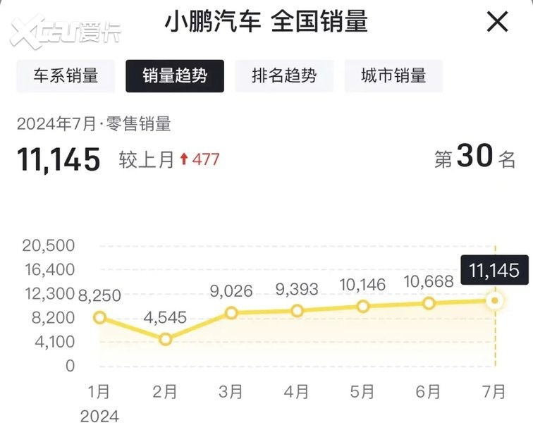 小鹏M03上市，52分钟大定突破1万台，能挽救销量吗？