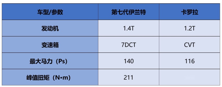 伊兰特对比卡罗拉，十万左右的合资A级轿车如何选？
