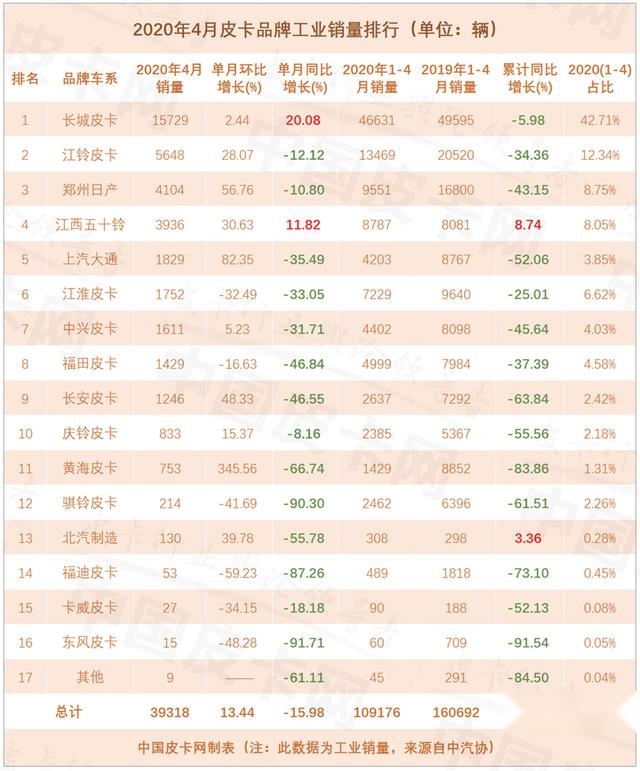 迟到的“小阳春” 4月皮卡批售量持续回暖