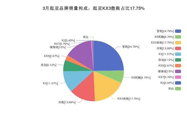 起亚KX3傲跑月销量2229辆，韩系产品中排名第6